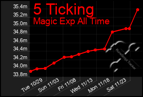 Total Graph of 5 Ticking