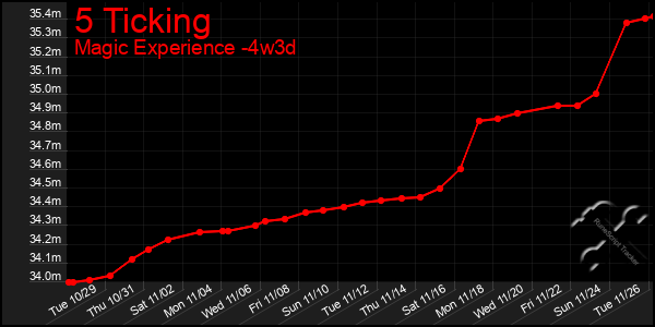 Last 31 Days Graph of 5 Ticking