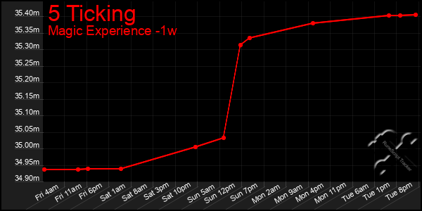 Last 7 Days Graph of 5 Ticking