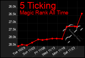 Total Graph of 5 Ticking