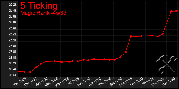 Last 31 Days Graph of 5 Ticking