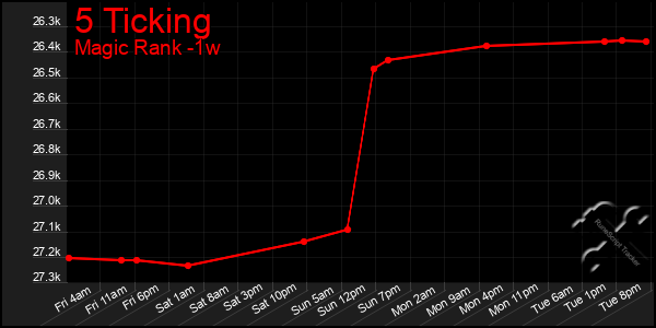 Last 7 Days Graph of 5 Ticking