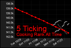 Total Graph of 5 Ticking