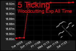 Total Graph of 5 Ticking