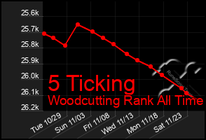 Total Graph of 5 Ticking