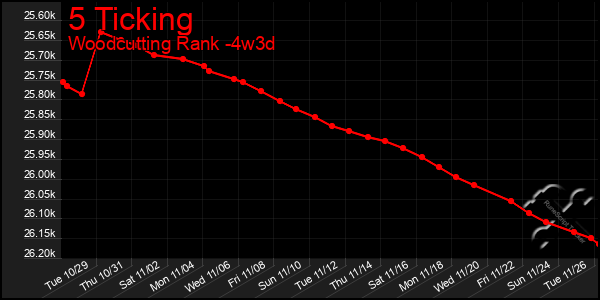 Last 31 Days Graph of 5 Ticking