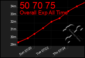 Total Graph of 50 70 75