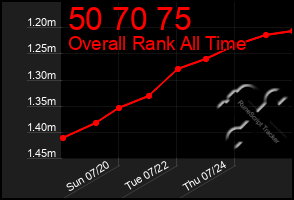 Total Graph of 50 70 75