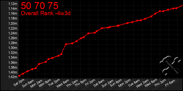 Last 31 Days Graph of 50 70 75