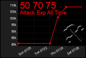 Total Graph of 50 70 75
