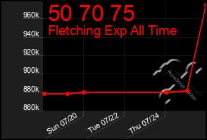 Total Graph of 50 70 75