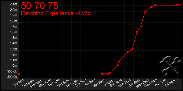 Last 31 Days Graph of 50 70 75