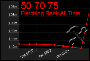 Total Graph of 50 70 75