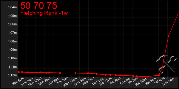 Last 7 Days Graph of 50 70 75