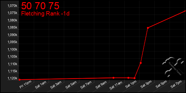 Last 24 Hours Graph of 50 70 75