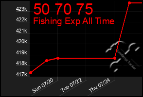 Total Graph of 50 70 75