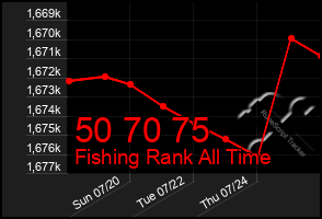 Total Graph of 50 70 75