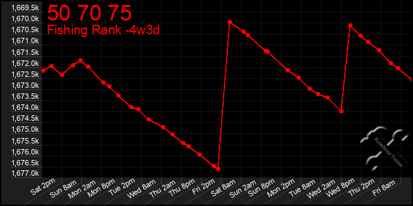 Last 31 Days Graph of 50 70 75