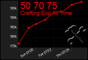 Total Graph of 50 70 75