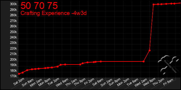 Last 31 Days Graph of 50 70 75