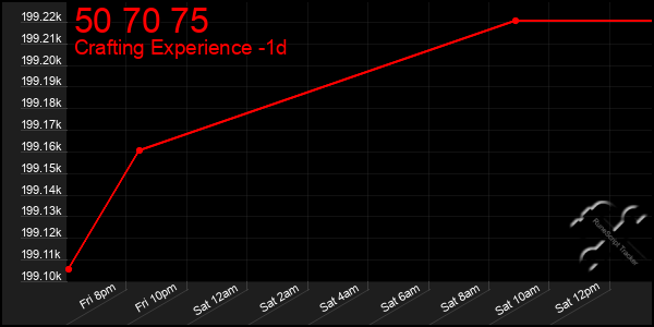 Last 24 Hours Graph of 50 70 75