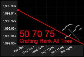 Total Graph of 50 70 75