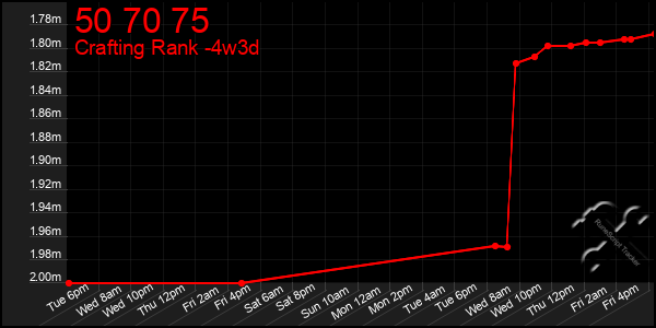Last 31 Days Graph of 50 70 75