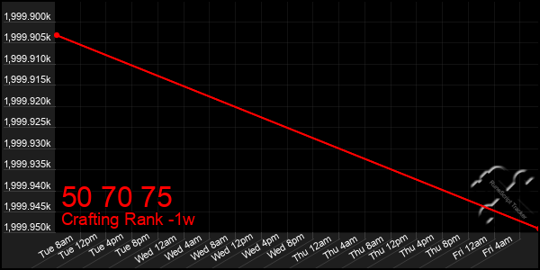 Last 7 Days Graph of 50 70 75