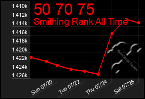 Total Graph of 50 70 75