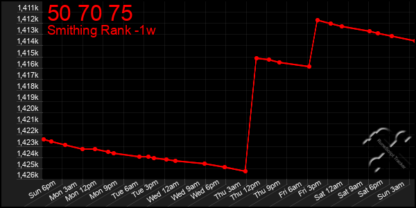 Last 7 Days Graph of 50 70 75