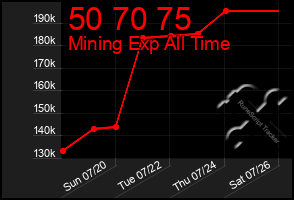 Total Graph of 50 70 75
