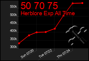 Total Graph of 50 70 75