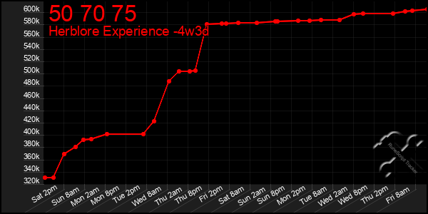 Last 31 Days Graph of 50 70 75