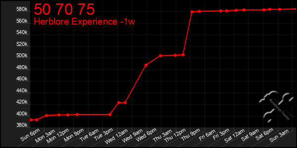 Last 7 Days Graph of 50 70 75