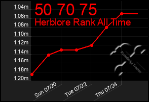 Total Graph of 50 70 75