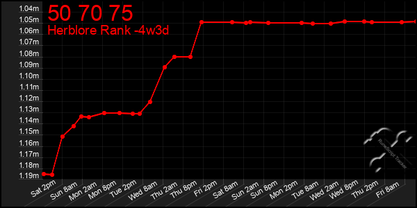 Last 31 Days Graph of 50 70 75