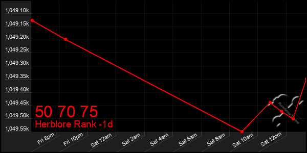 Last 24 Hours Graph of 50 70 75