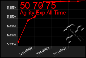 Total Graph of 50 70 75