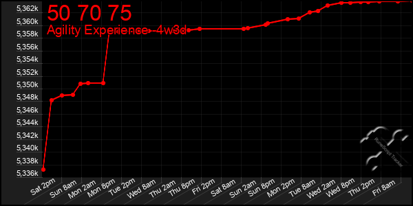 Last 31 Days Graph of 50 70 75