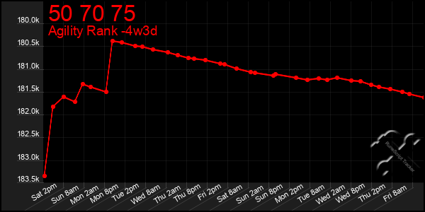 Last 31 Days Graph of 50 70 75