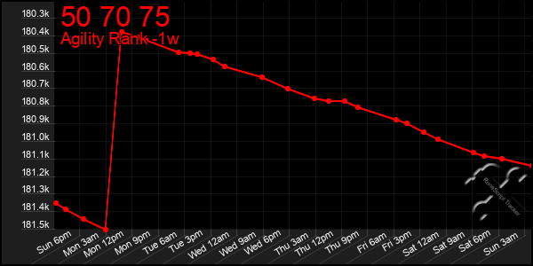 Last 7 Days Graph of 50 70 75