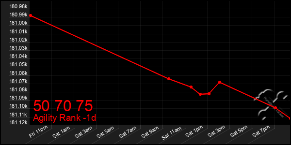 Last 24 Hours Graph of 50 70 75