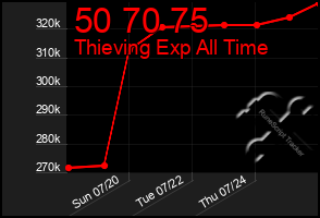 Total Graph of 50 70 75