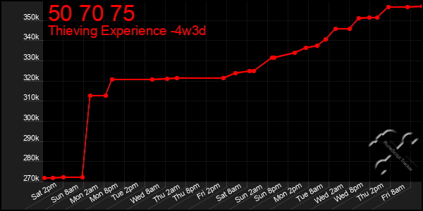Last 31 Days Graph of 50 70 75