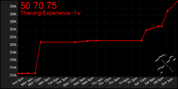 Last 7 Days Graph of 50 70 75