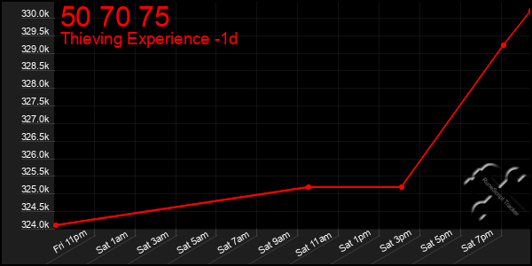 Last 24 Hours Graph of 50 70 75
