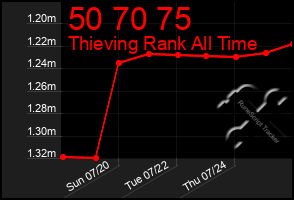 Total Graph of 50 70 75