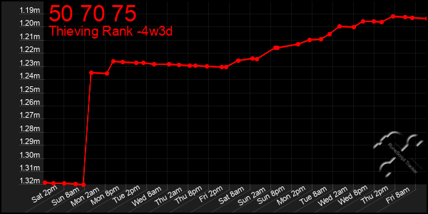 Last 31 Days Graph of 50 70 75