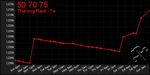 Last 7 Days Graph of 50 70 75