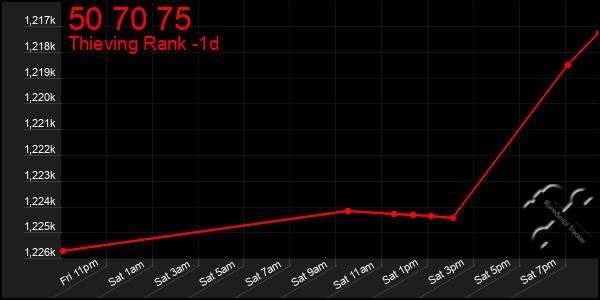 Last 24 Hours Graph of 50 70 75